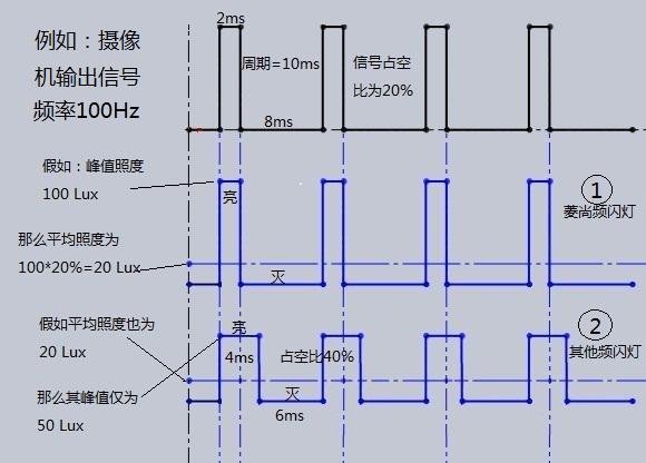 菱尚頻閃信號(hào)示意